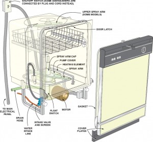Dishwasher Hookup Diagram